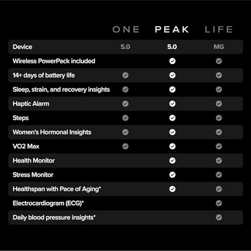 Comparison chart of device features across models One, Peak, and Life